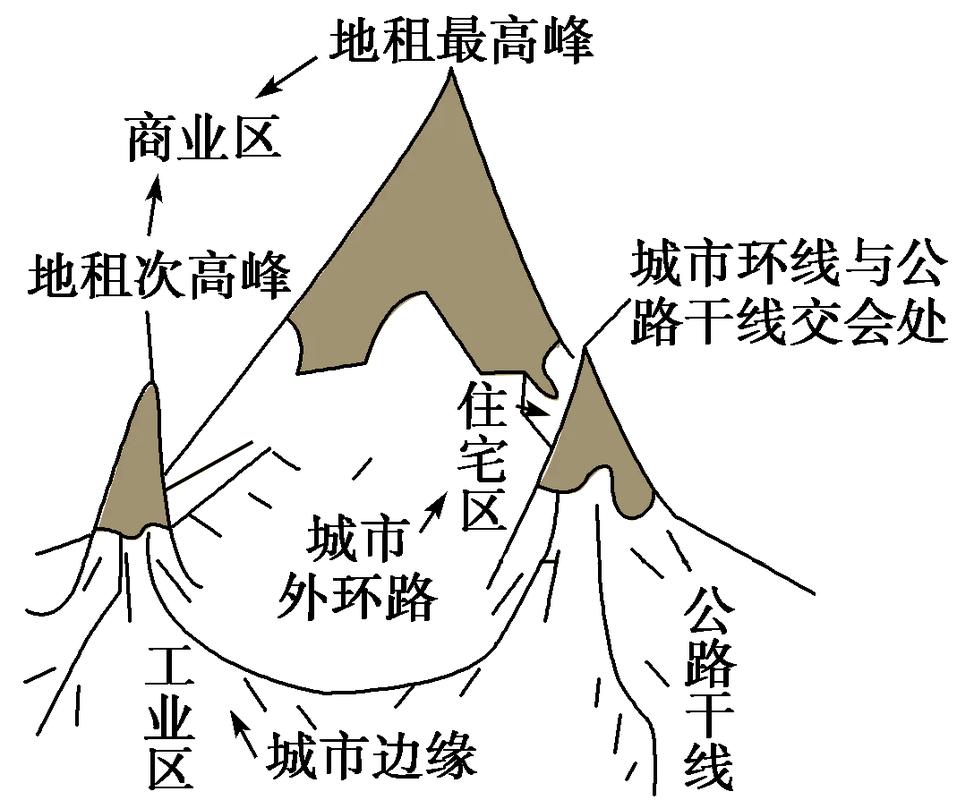 城市低空不同高度层功能划分示意图
