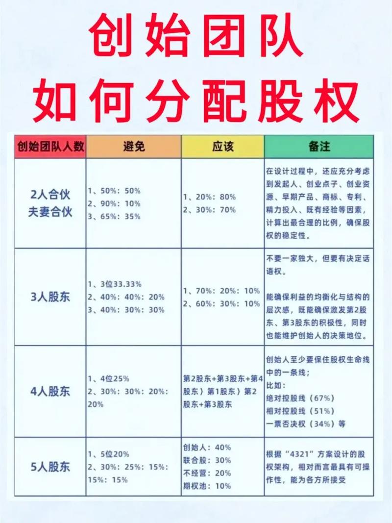 初创公司股权分配比例表