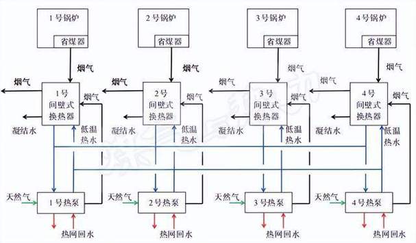 工业烟气温度分级与对应余热回收技术路线图