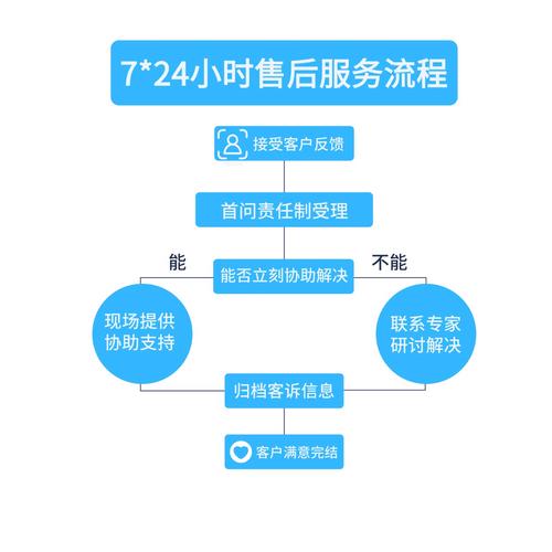 服务流程的合规性说明