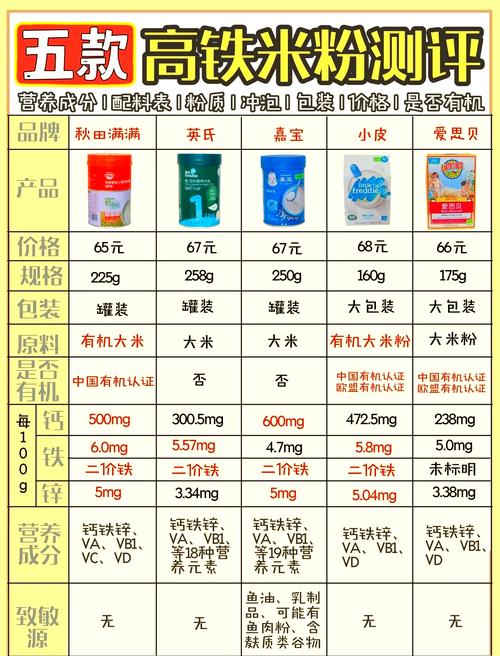 市售婴儿高铁第一口米粉成分表对比图