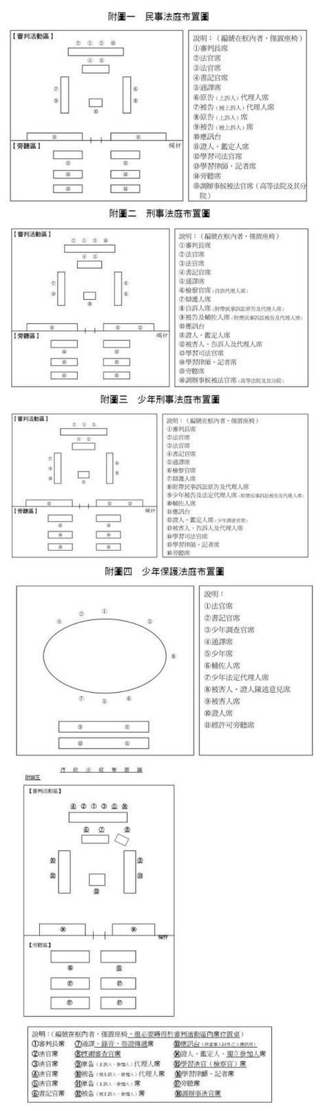 民事诉讼法庭庭审席位布局示意图