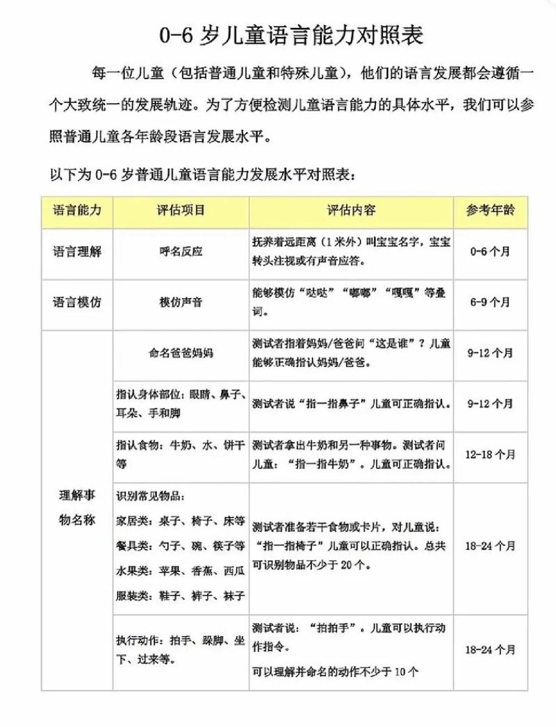 0-3岁宝宝语言发育参考对照表手绘版