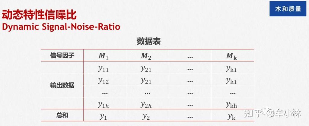 田口方法稳健参数设计信噪比计算表