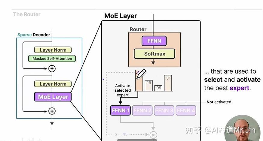 DeepSeek论文MoE架构示意图