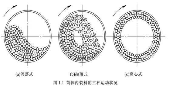 工业砂磨机内部研磨介质运动轨迹图