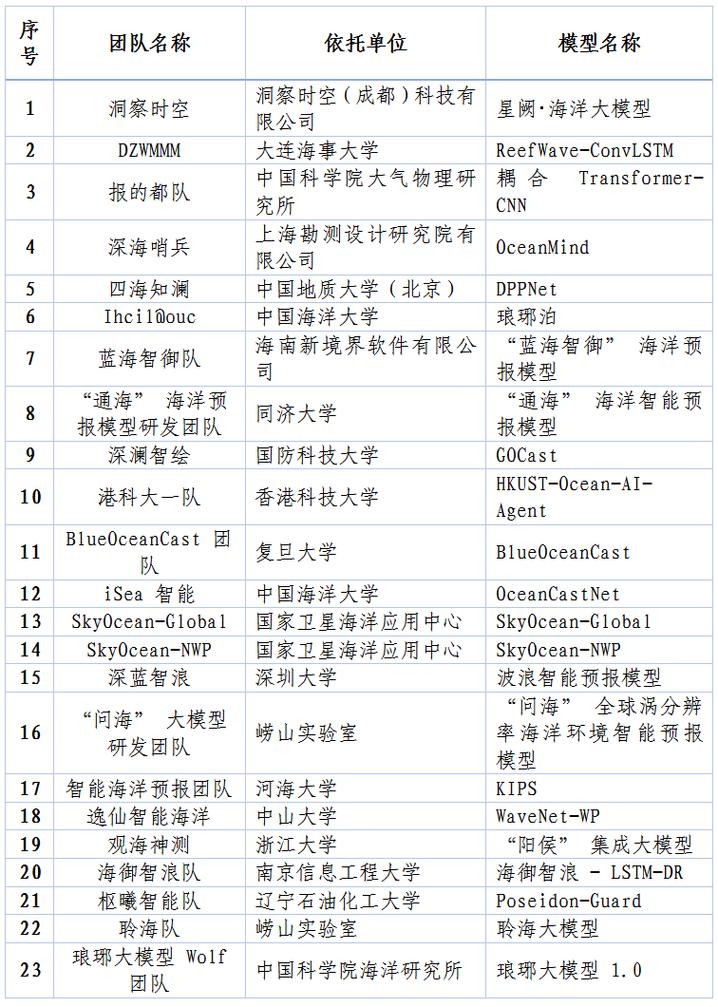2026国内大模型应用挑战赛获奖公示页