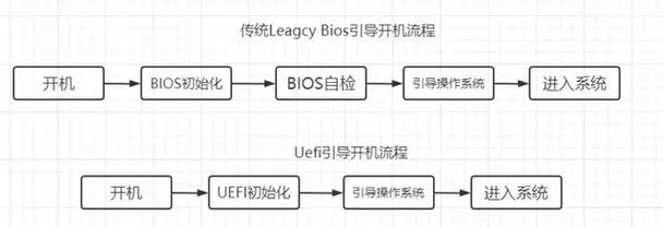 计算机开机BIOS跳转操作系统引导流程图