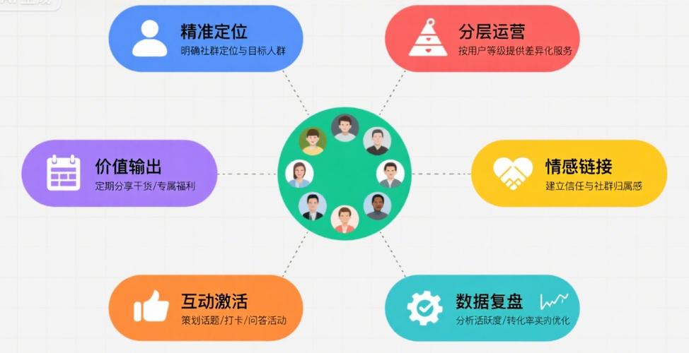 私域用户基础分层实操场景图