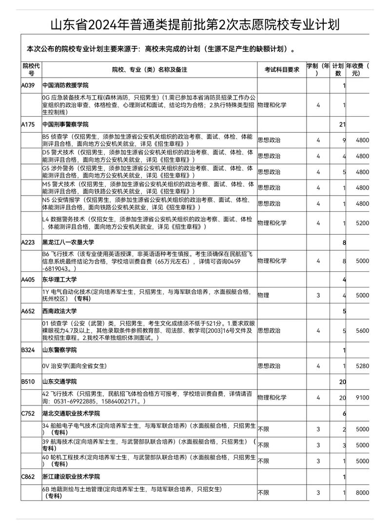 2024新高考专业报考身体要求汇总表