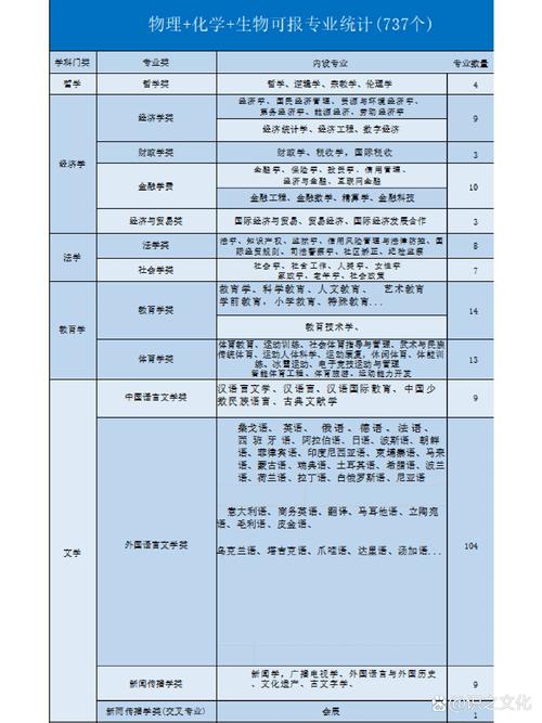 高中选科对应大学专业方向汇总表