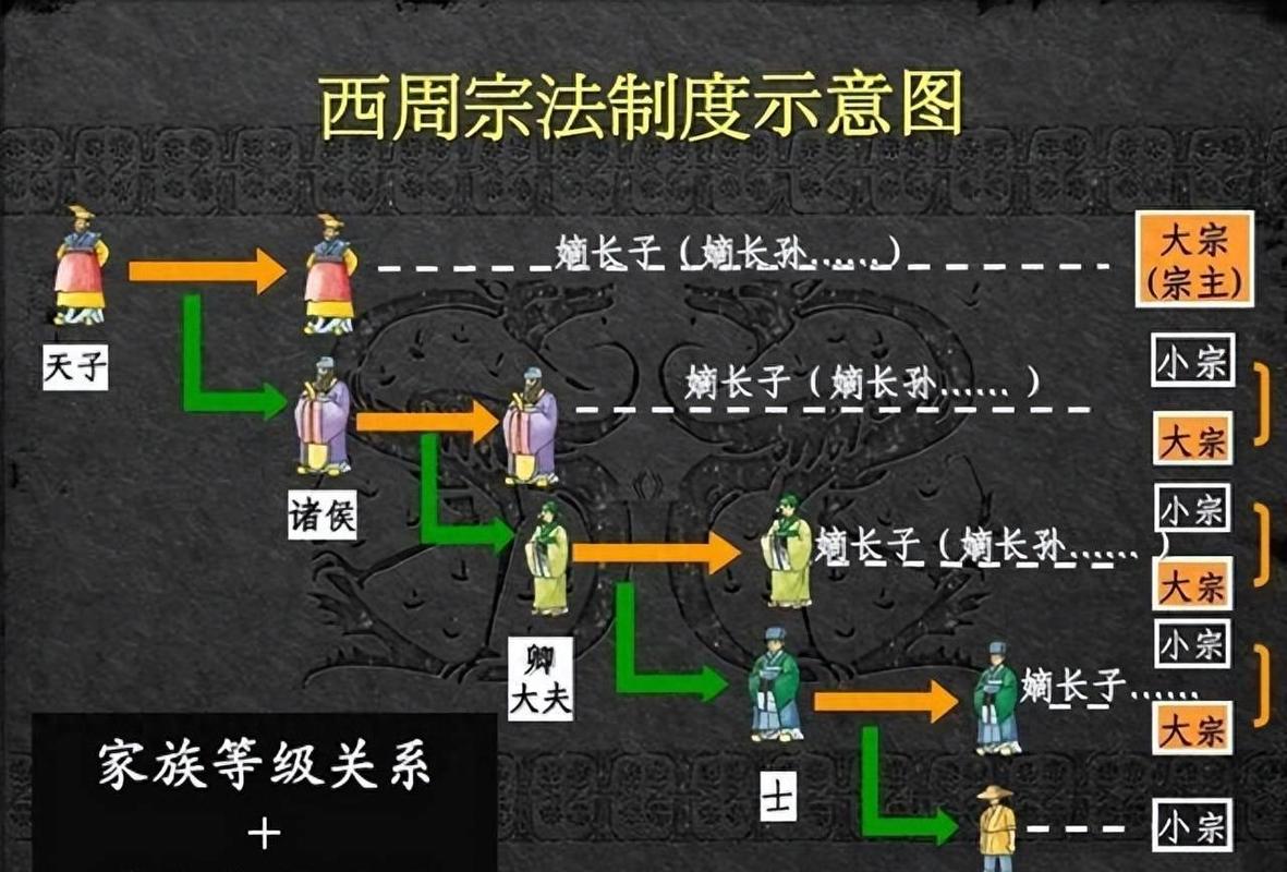 分封制宗法制对应关系表