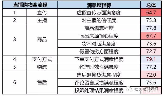 直播带货不同主播退货率对比数据图