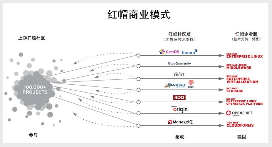 开源商业模式对比图表红帽服务订阅收入增长