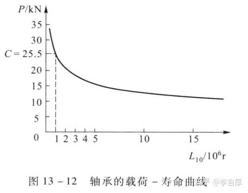 滚动轴承Weibull寿命分布曲线图