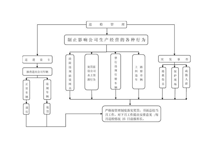 机械制造企业ISO45001安全巡检流程图