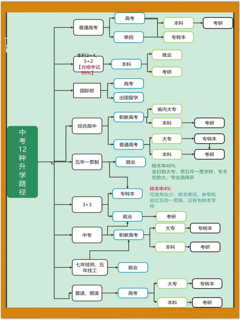 多个升学路径选择迷宫示意图