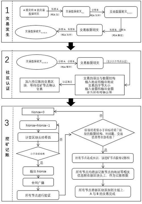 比特币区块链交易确认流程示意图