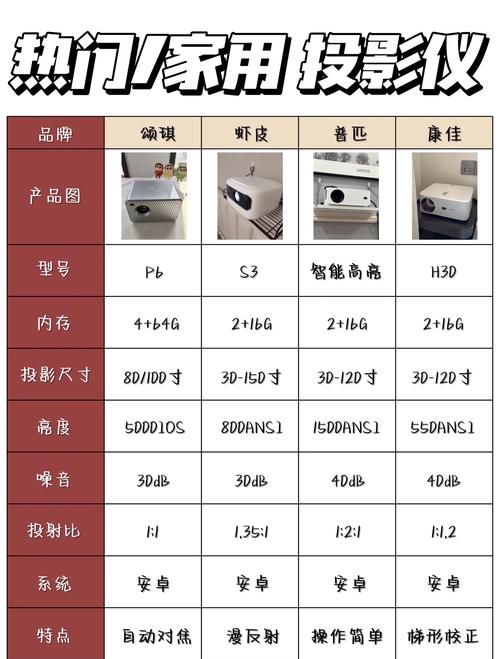 投影仪参数标签对比展示图