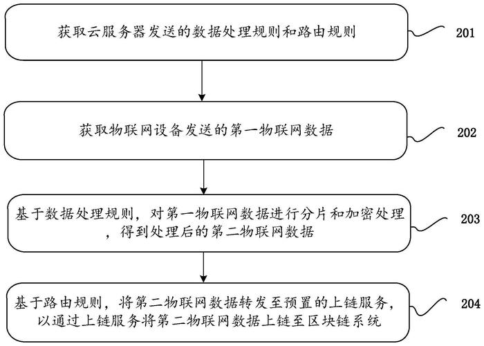 工厂物联数据平台生产设备脏数据过滤流程图