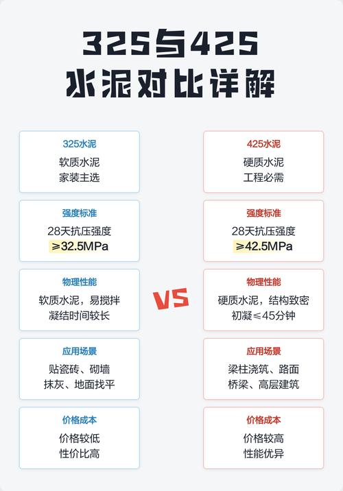 问：不同水泥标号怎么选？家庭装修用哪种？