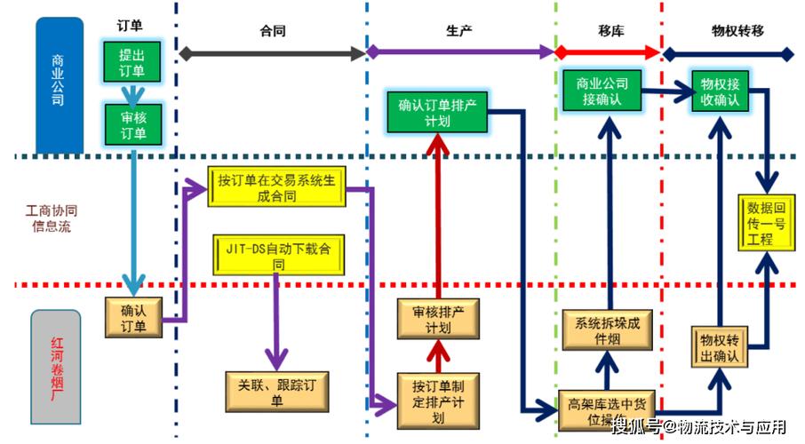 供应链协同节点约束规则逻辑示意图