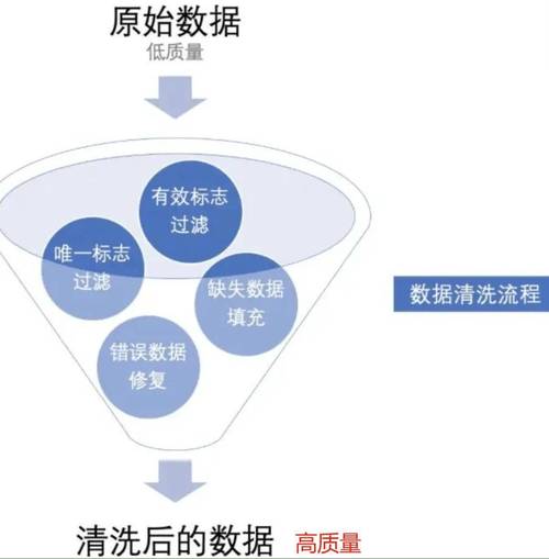 转行数据分析师清洗脏数据过程