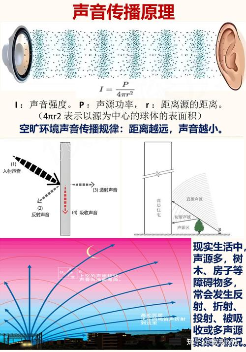 新型降噪材料声音传播特性测试图