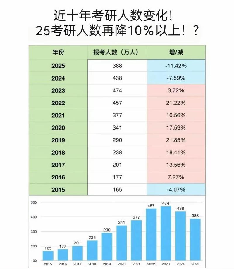 近年考研热门专业报考人数对比图
