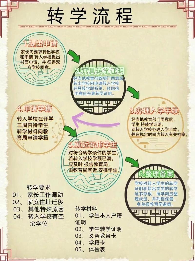 中小学生跨省转学学籍办理流程示意图
