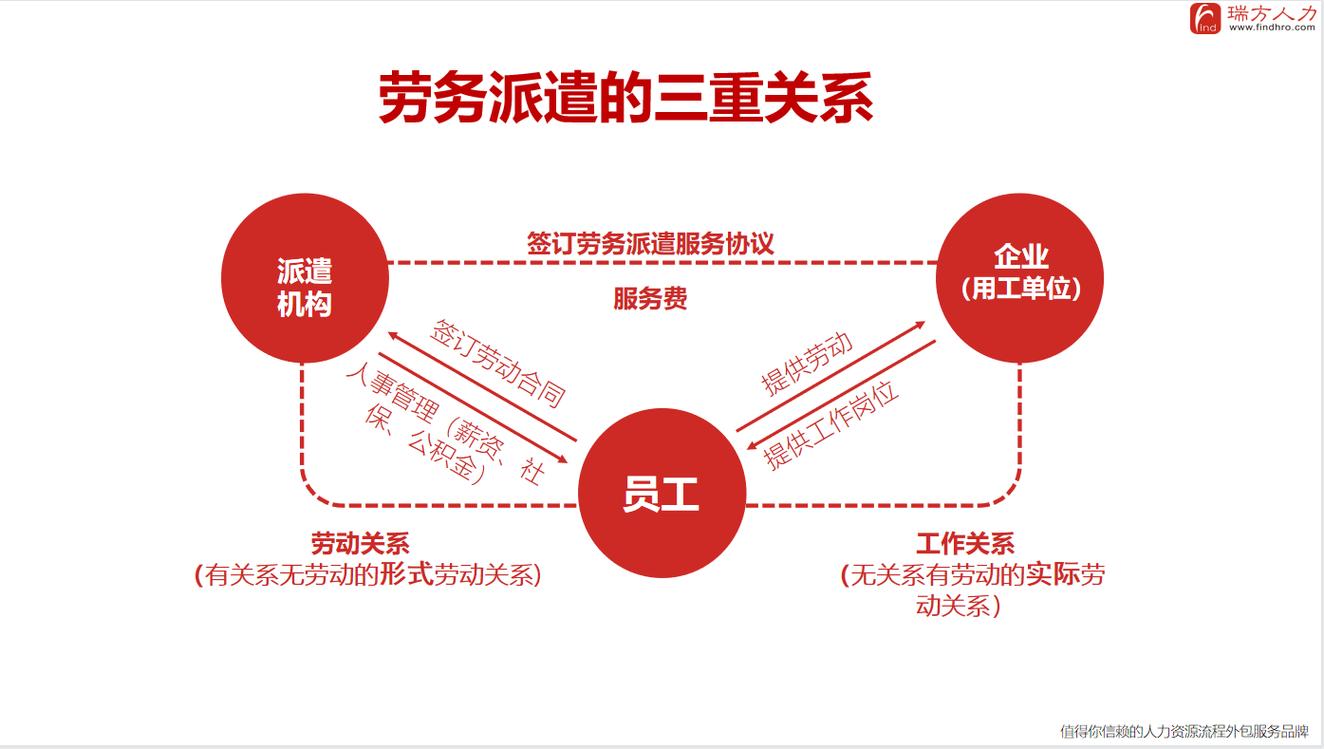 劳务派遣三方雇佣关系示意图