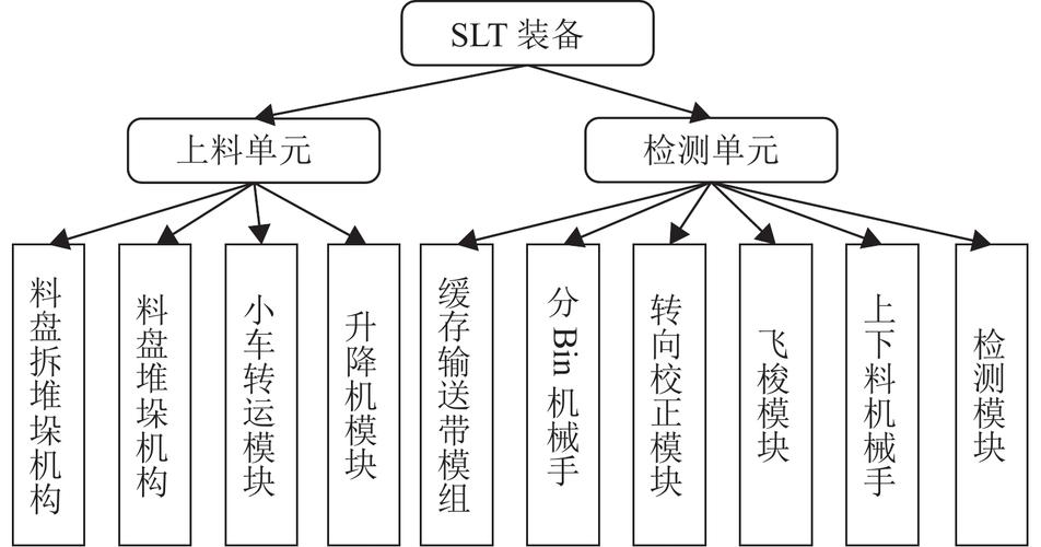 产线设备参数版本树形结构对比图
