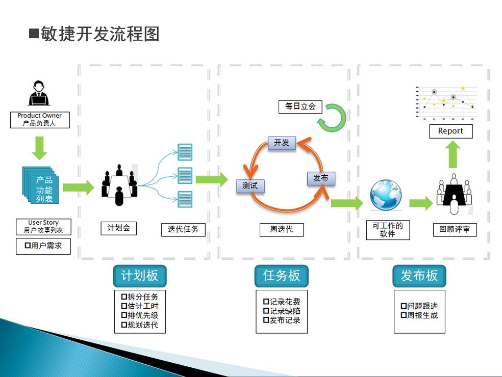 敏捷开发两周迭代流程示意图