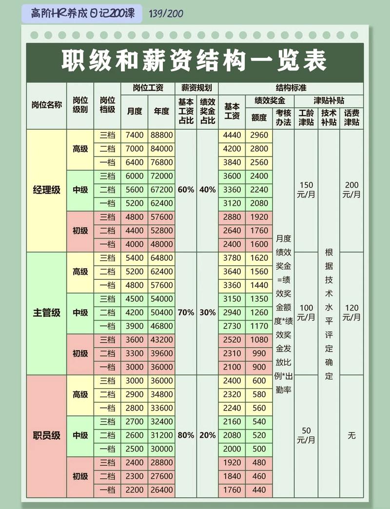 应届生就业方向时薪对比参考表