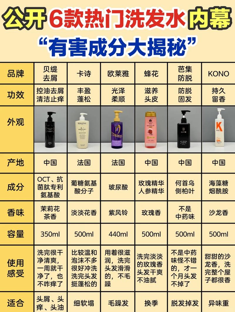 市售主流洗护产品成分表实拍对比