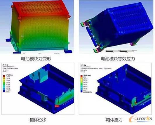 新能源汽车动力电池包碰撞力学仿真变形结果图