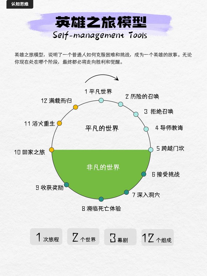 营销说服故事结构英雄之旅模型