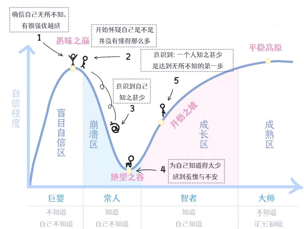 达克效应曲线图与逻辑自信关系
