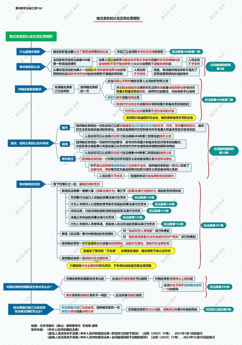 民法典合同无效情形思维导图