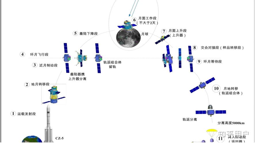 嫦娥六号月球背面采样器工作示意图