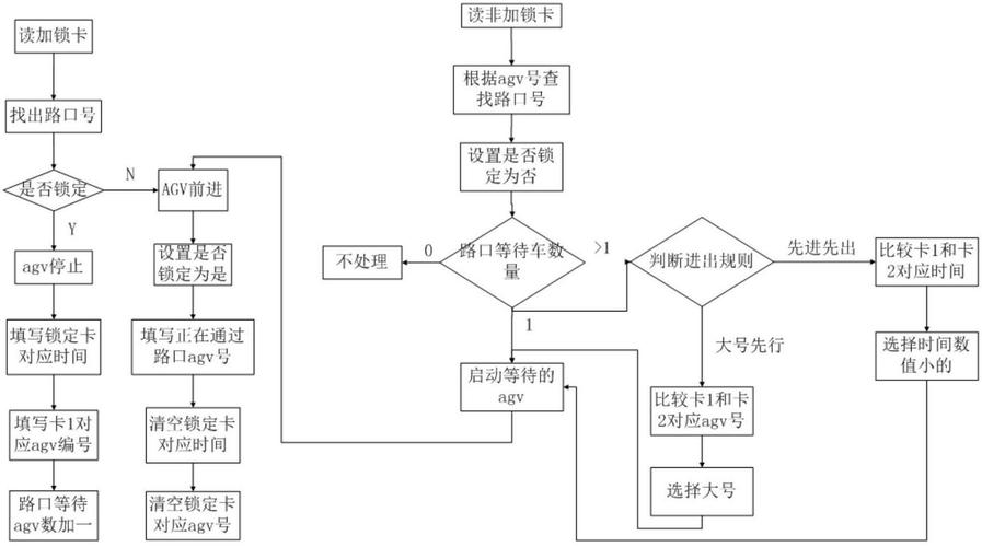 多AGV十字路口交通管制调度示意图