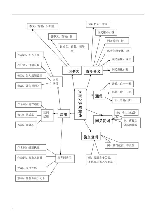 高考语文文言实词考点思维导图分类