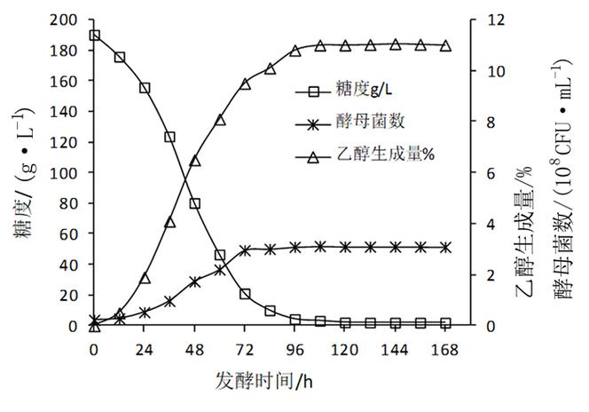 发酵过程中溶氧浓度与菌体生长曲线关系图