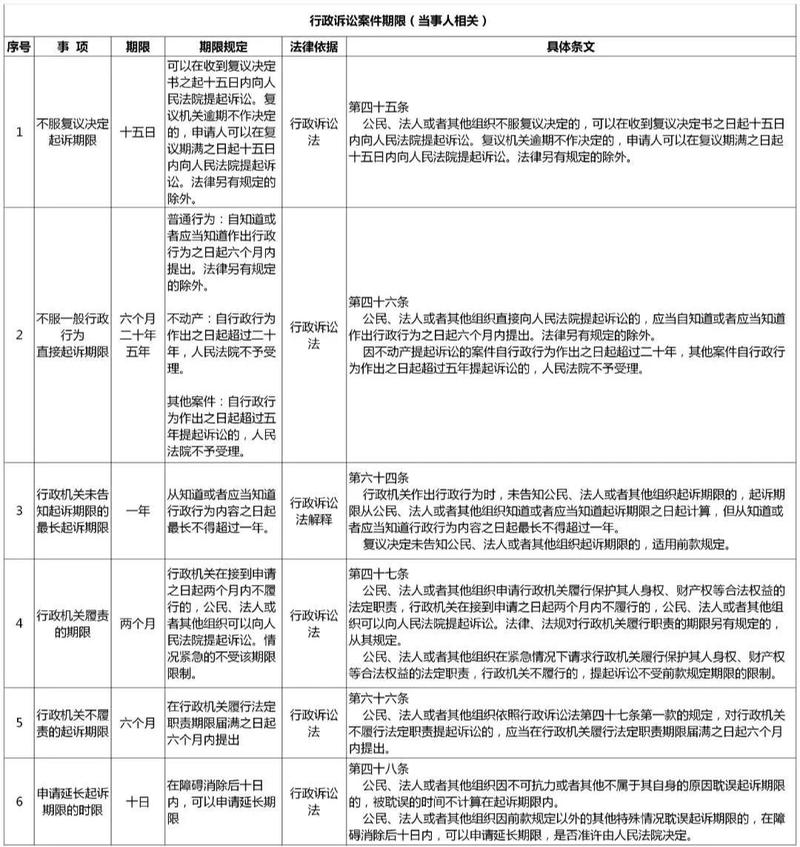 普法用行政诉讼起诉期限计算对照表