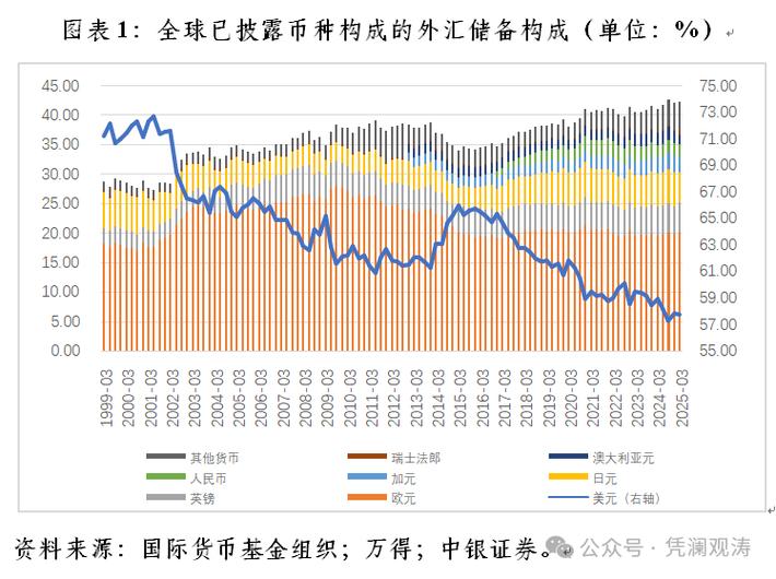全球美元储备货币比例饼状图