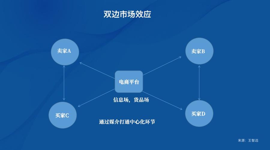 双边市场网络效应示意图,展示买家卖家正向循环