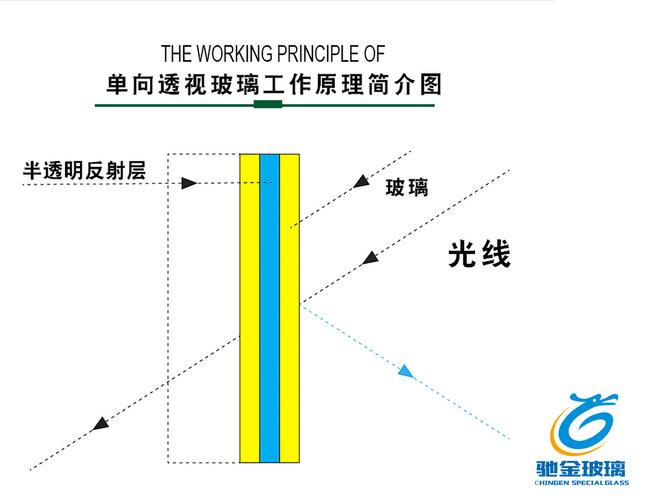 镀膜玻璃单向透视原理示意图