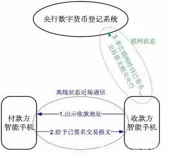 数字人民币双离线支付近场交互示意图