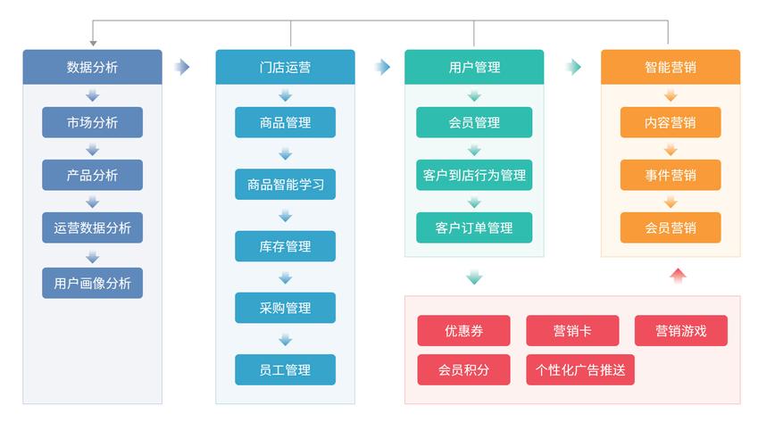 本地关键词优化商圈匹配流程图