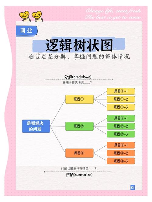 思维流程：树状图比Excel管用